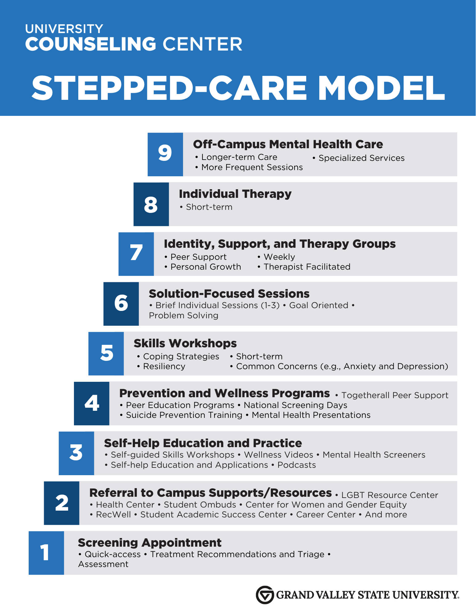 Stepped-Care Model chart from University Counseling Center, detailing nine steps of mental health support, from screening to off-campus care.